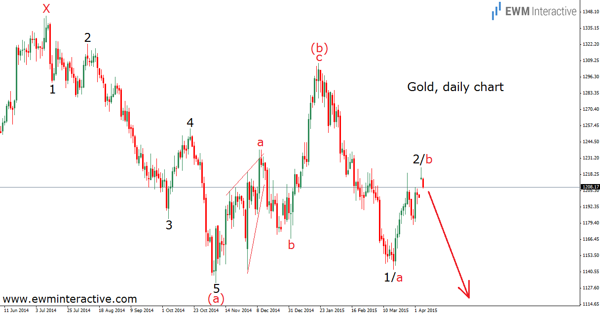 Gold Daily Chart II