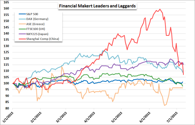 Financial Market Leaders and Laggards