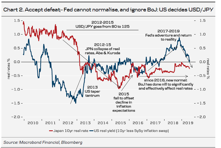 Chart 2. Accept Defeat