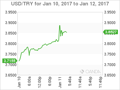 USD/TRY Jan 10 to Jan 12, 2017