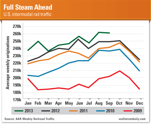 US Rail Traffic