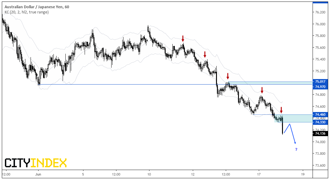 Australian Dollar-Japenese Yen