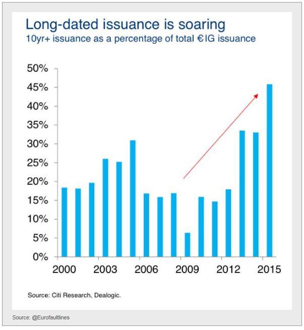 Long Dated Issuance 