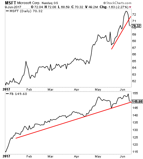 MSFT Daily Chart