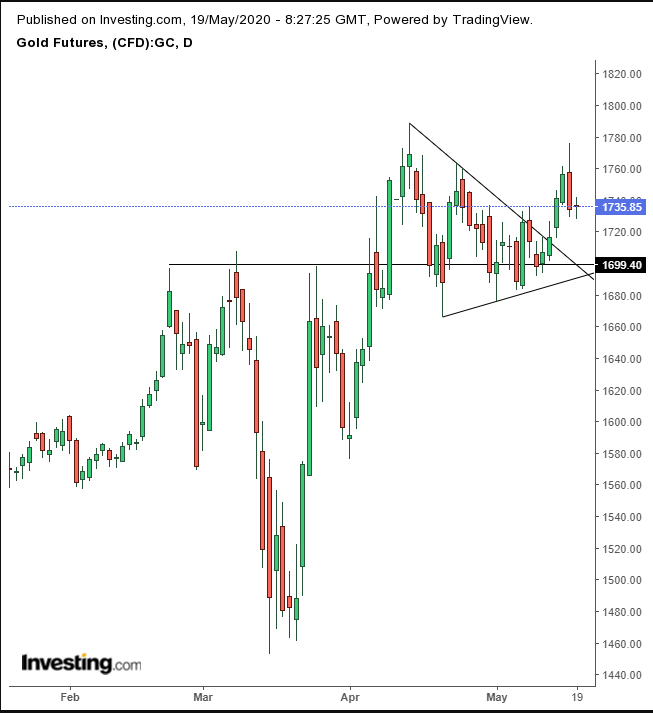 Gold Daily