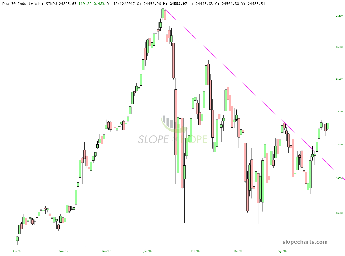 Dow Jones Industrial Average