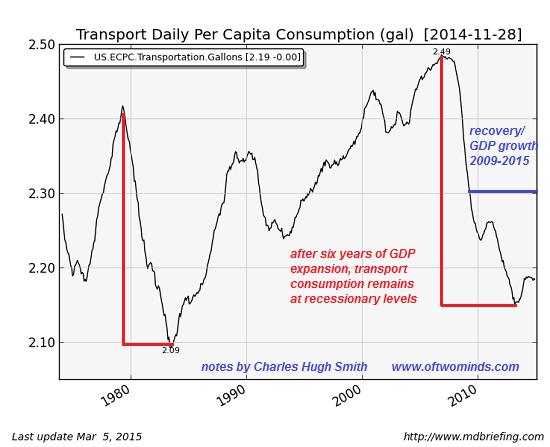 Transport Daily Per Capita Consumption