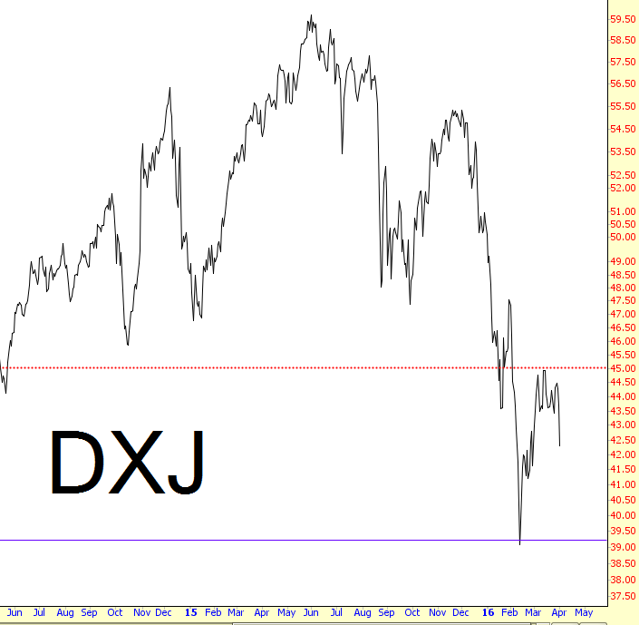 DXJ Chart