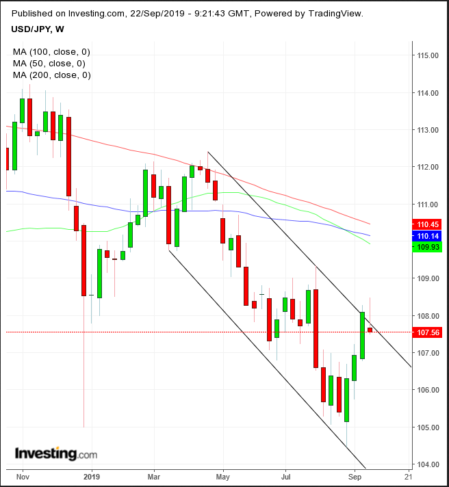 USD/JPY Weekly TTM