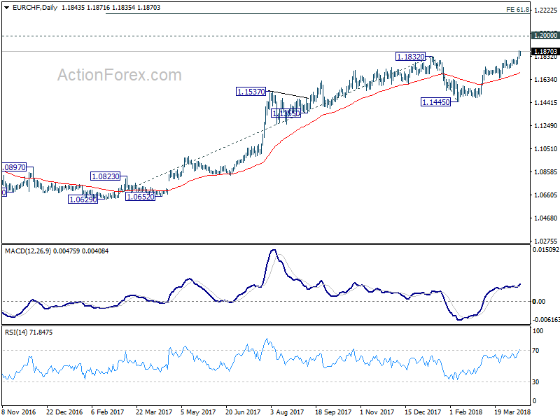 EUR/CHF Daily Chart