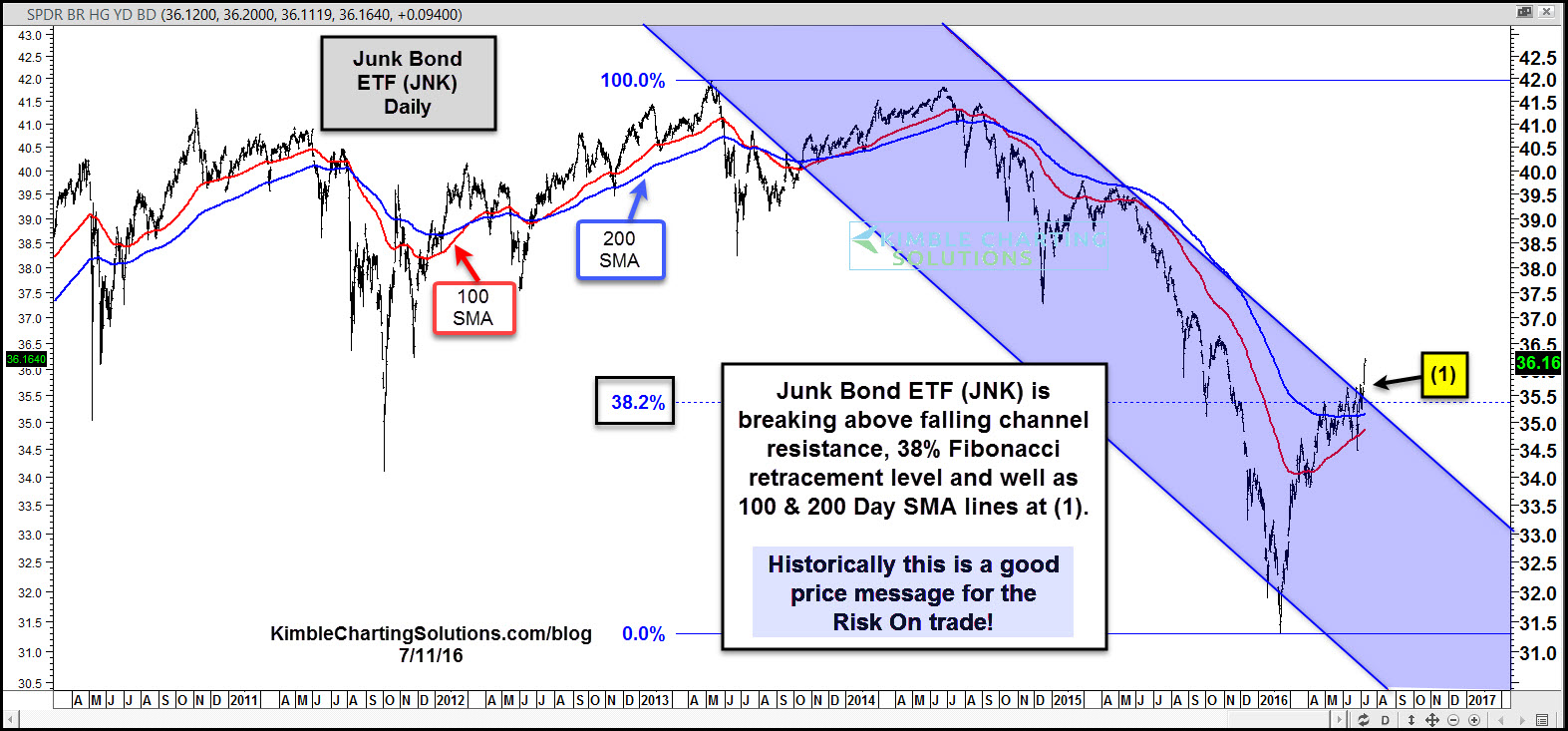 Junk Bond ETF Daily Chart