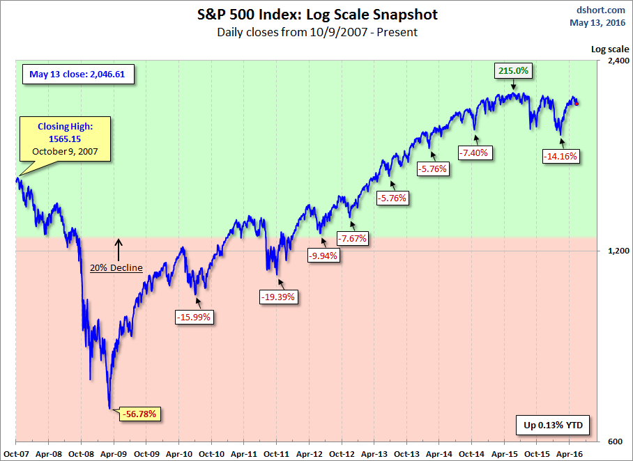 S&P 500 with MAs: Log Scale Snapshot