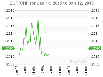 EUR/CHF Chart For Jan. 11-12, 2015