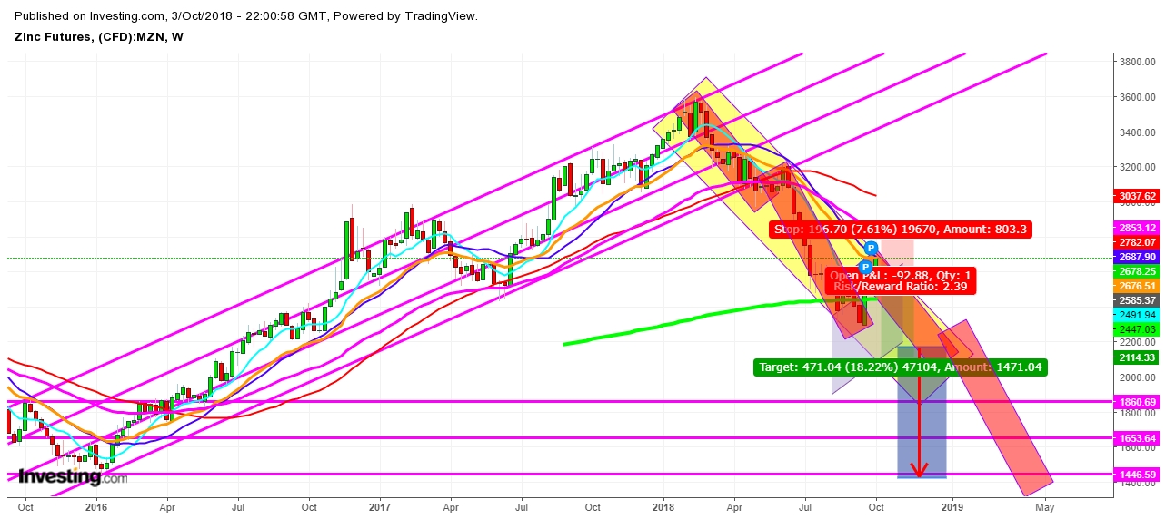 Zinc Futures Weekly Chart - Expected Trading Zones