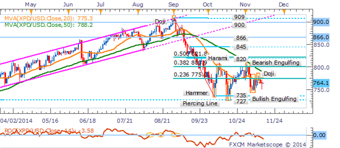 Palladium Chart