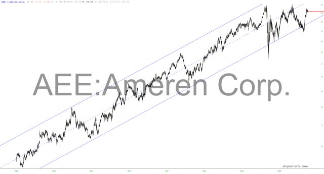 Ameren Corp Chart.