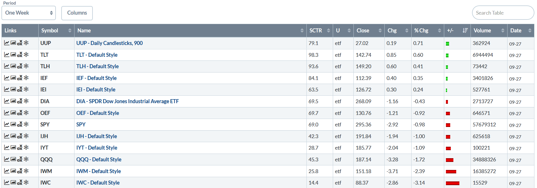 Week's Performance Table