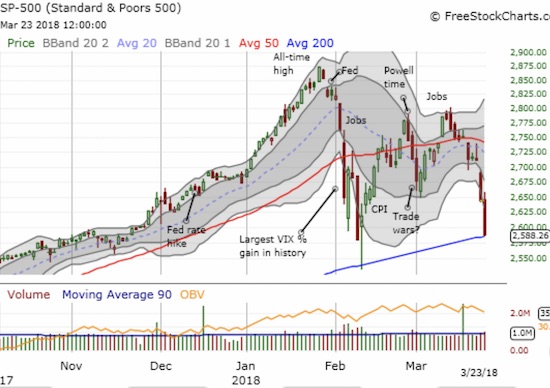 S&P 500 Chart