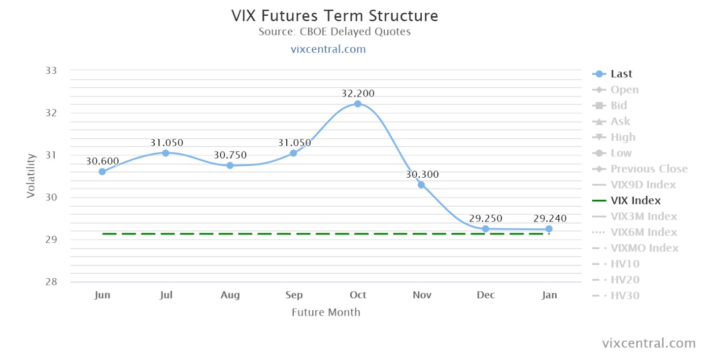 VIX Term Structure