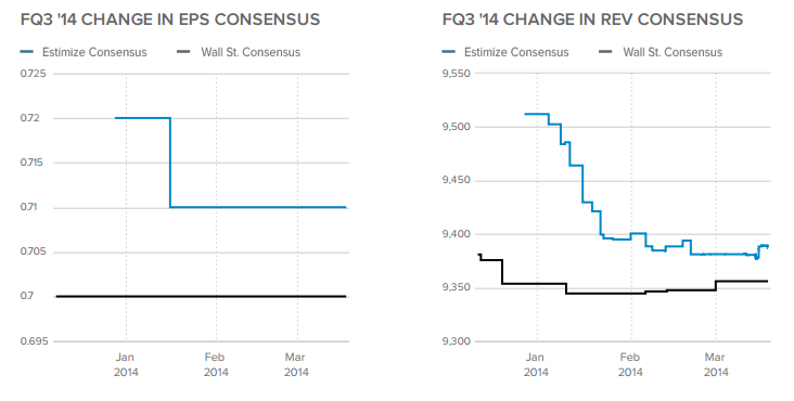 Change in EPS/Rev Consensus