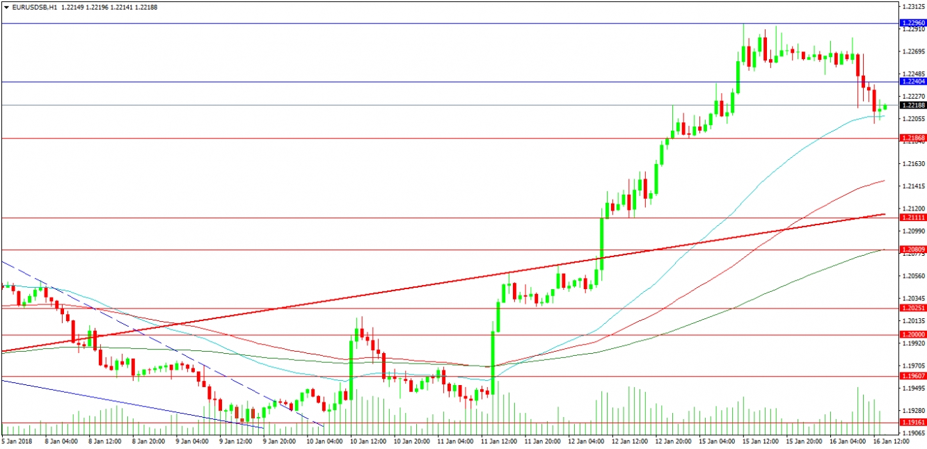 1-Hour EUR/USD