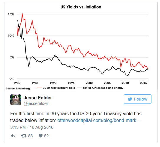 US Yields vs Inflation