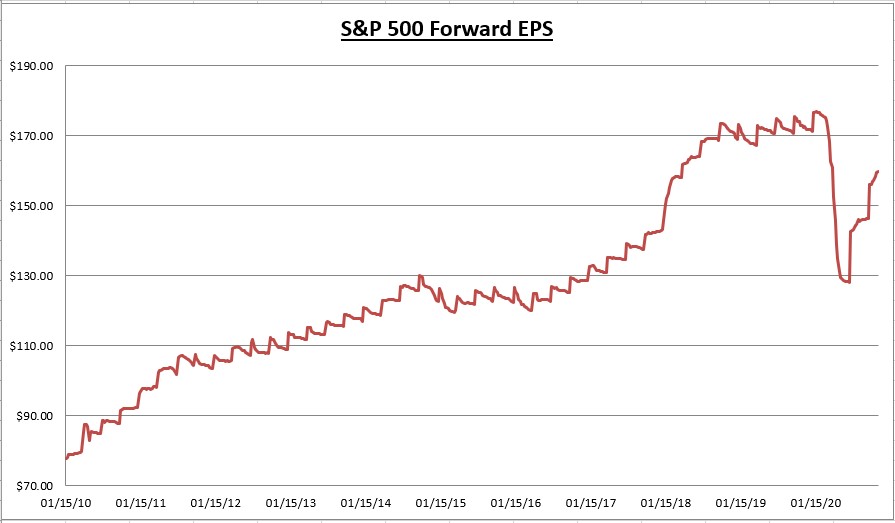 S&P 500 EPS Forward EPS Chart