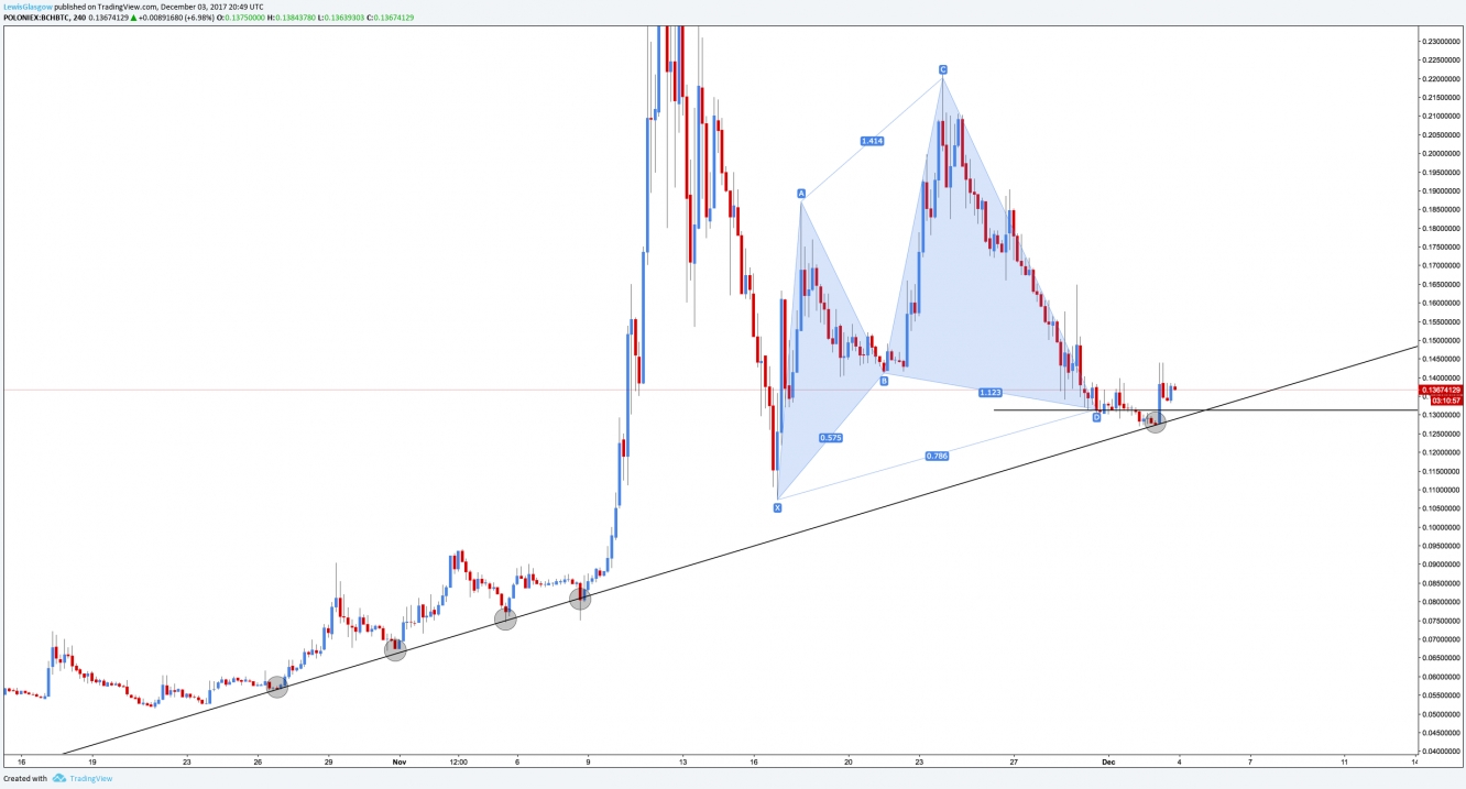 BCH/BTC 4 Hour Chart