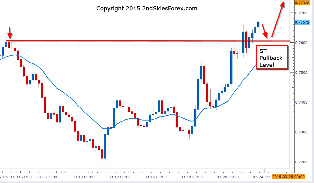 NZD/USD 4 Hour Chart