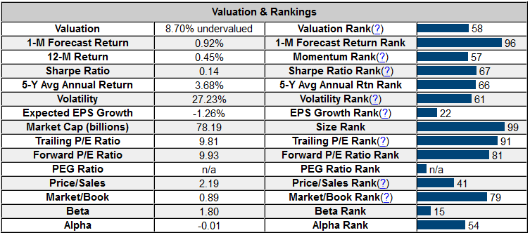 Valuation & Rankings