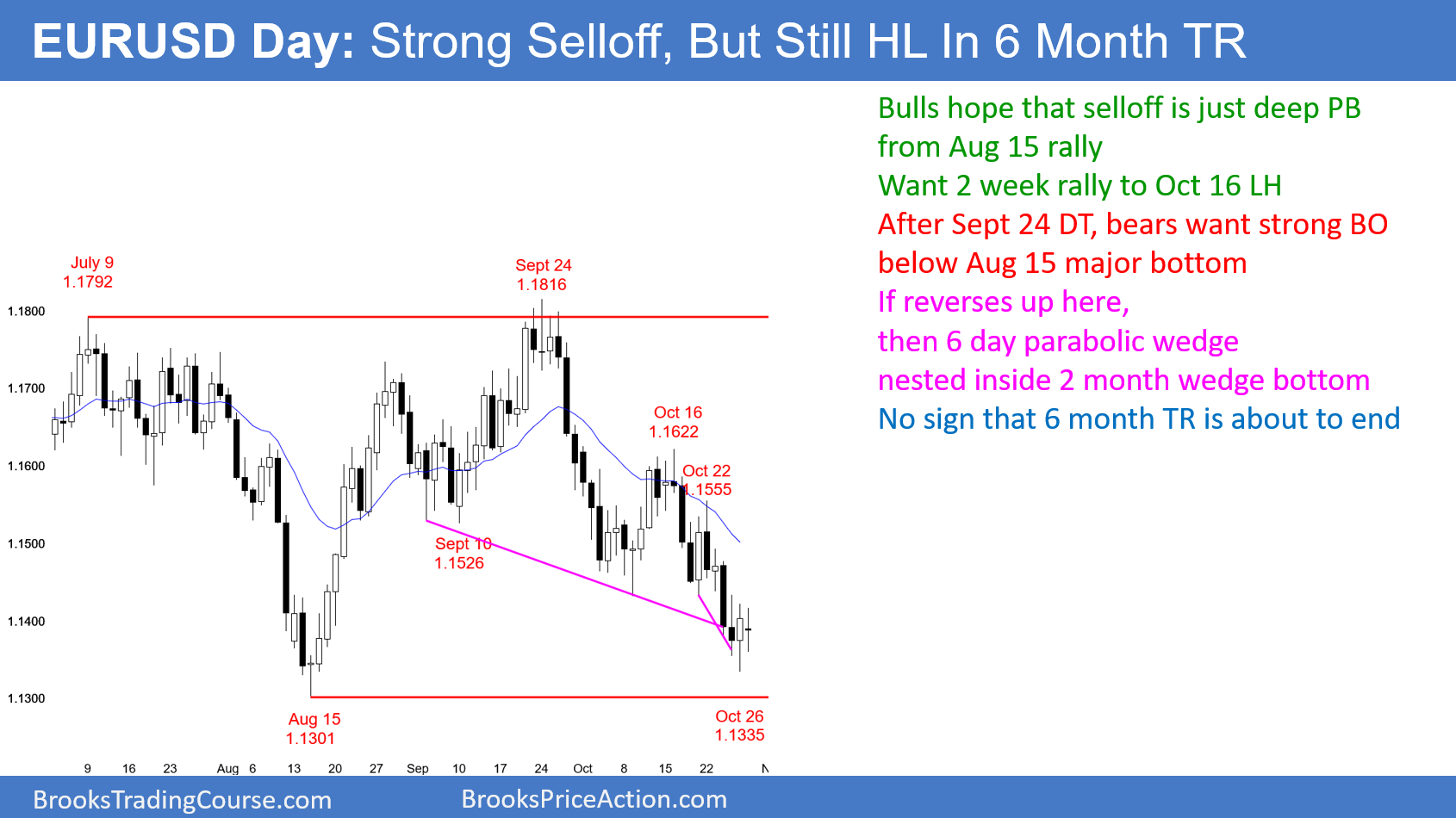 Eurusd forex chart