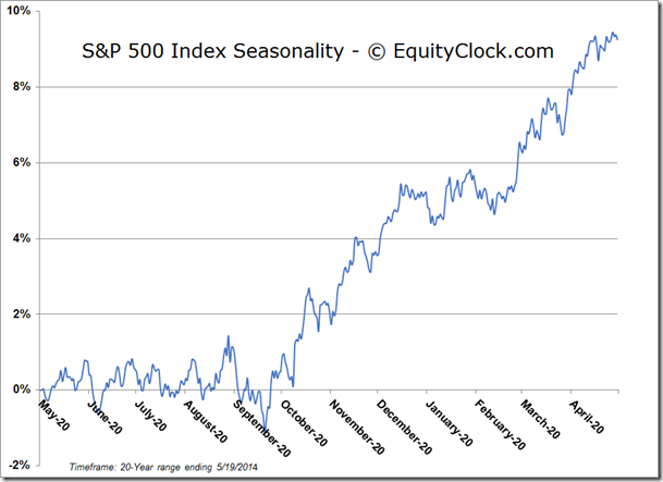 S&P 500 Seasonality Chart 