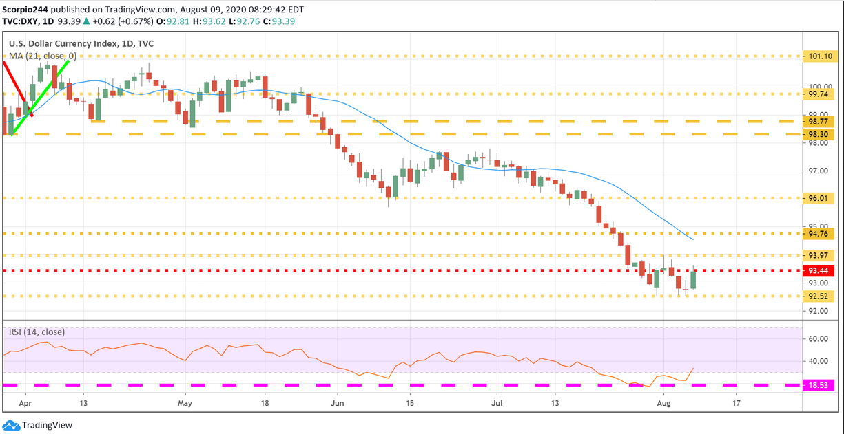 USD Index Daily Chart