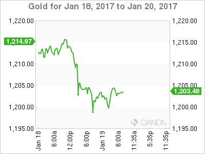 Gold Chart For Jan 18 to Jan 20, 2017