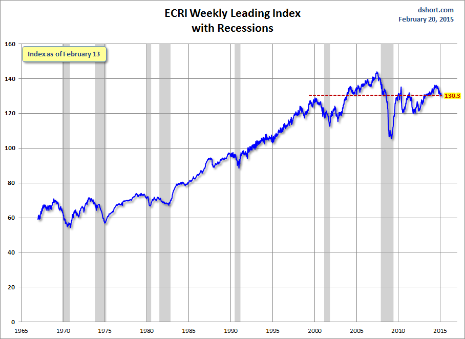 ECRI Weekly Leading Index With Recessions