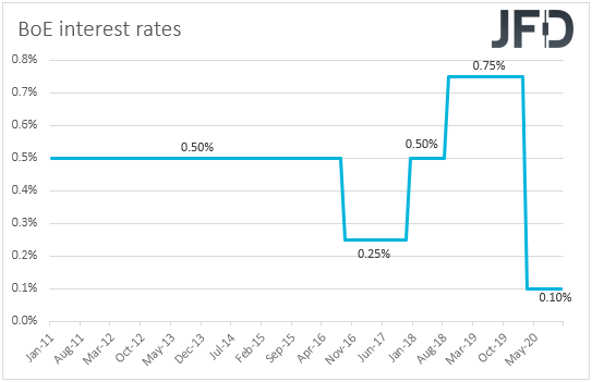 Bank of England interest rates