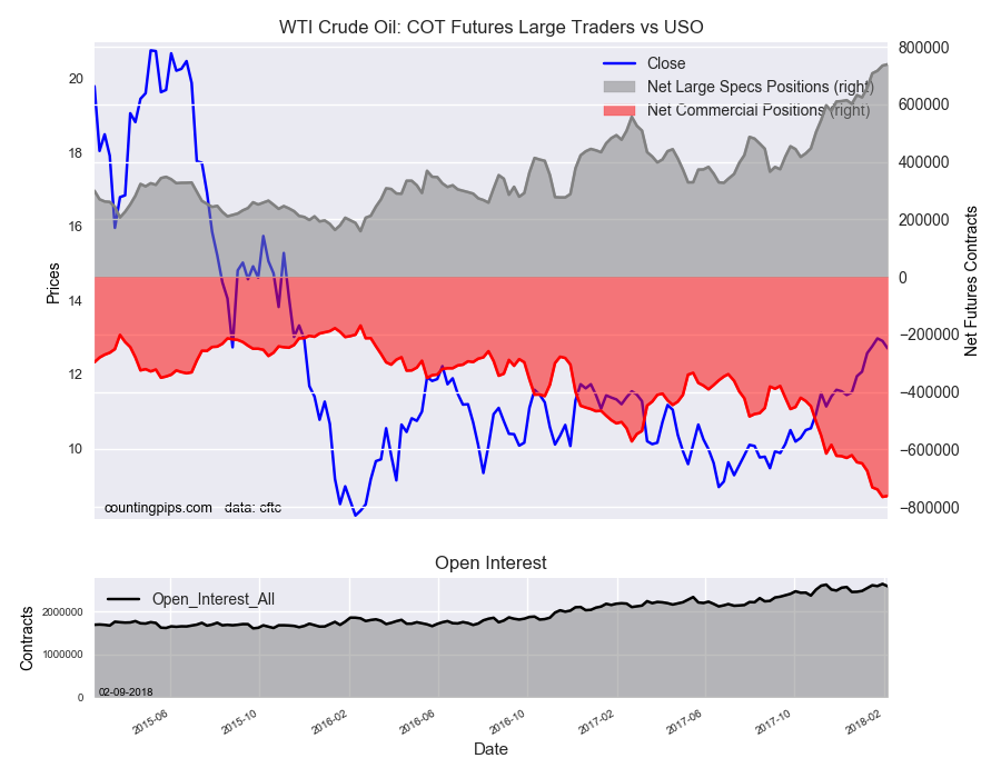 WTI Crude Oil COT Futures Large Trader Vs USO