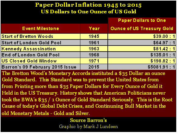 Paper Dollar Inflation 1945 - 2015