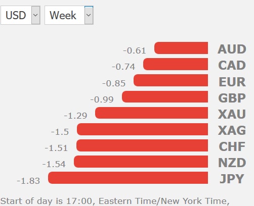 Weekly USD