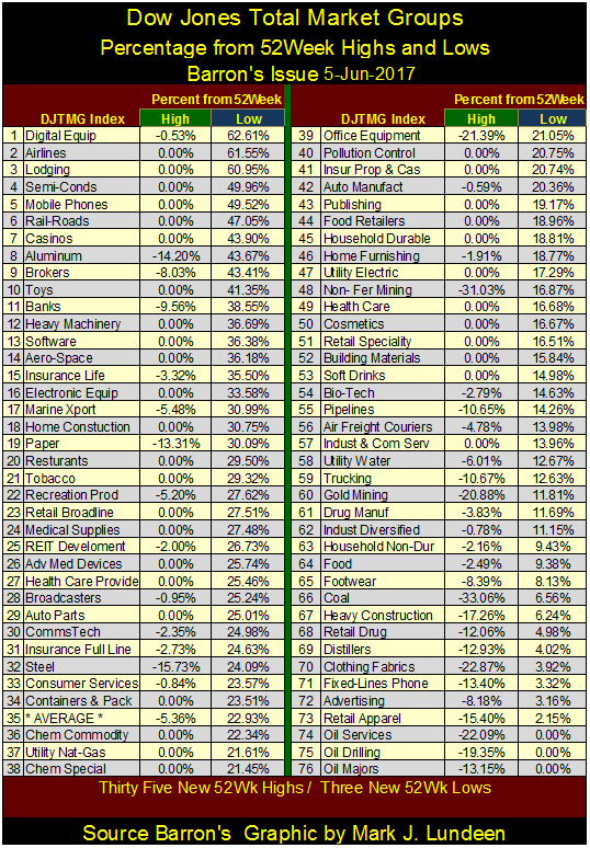 Dow Jones Total Market Groups% From 52 Wk Highs and Lows