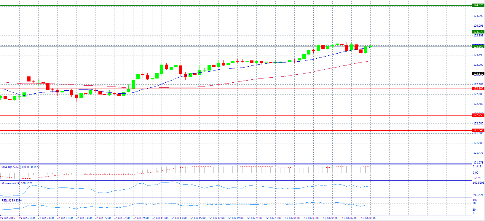 USD/JPY Chart