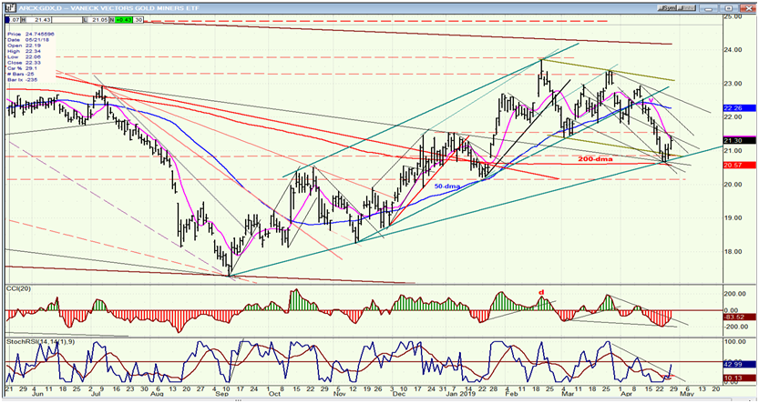 GDX (Gold Miners ETF)(Daily)