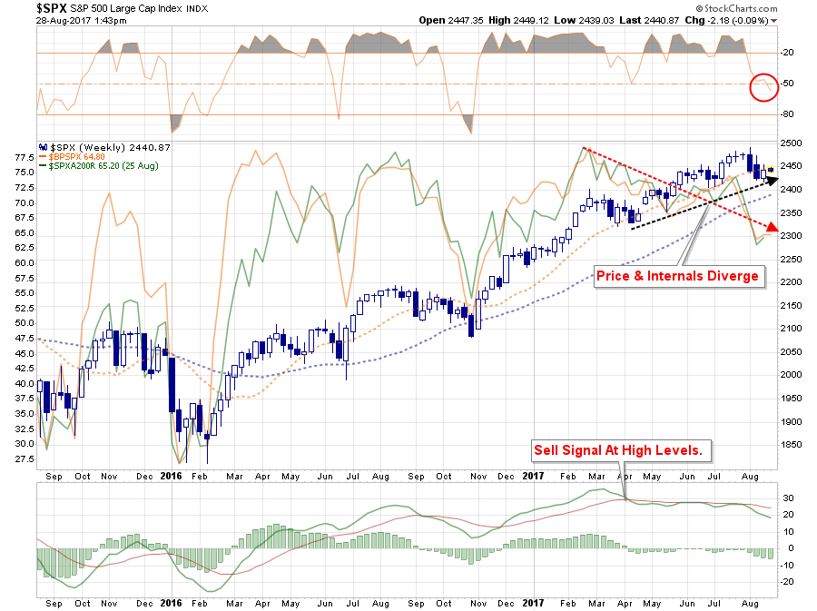 Weekly S&P 500 