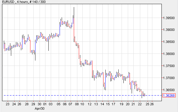 EUR/USD 4-Hour Chart