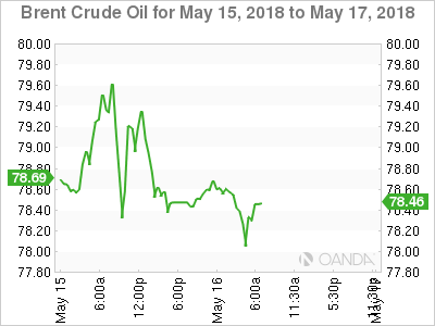 Brent Crude Oil for May 15-17, 2018