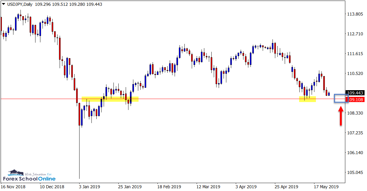 USDJPY Daily