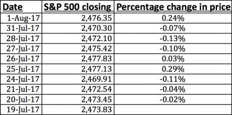 S&P 500 Closing
