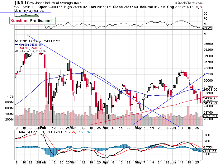 Daily DJIA index chart - DJIA, Blue-Chip Index