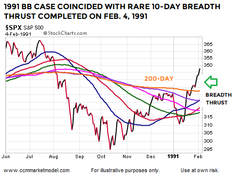 10-Day Breadth Thrust: February 4, 1991