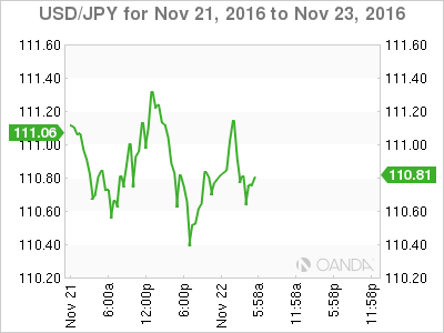 USD/JPY Chart For Nov 21 to Nov 23, 2016